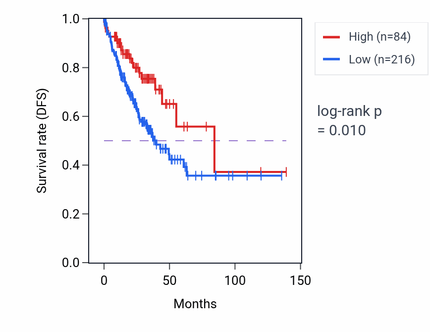 Kaplan&ndash;Meier survival curve for CLDN34 RNA expression in COAD: high vs low expression groups.