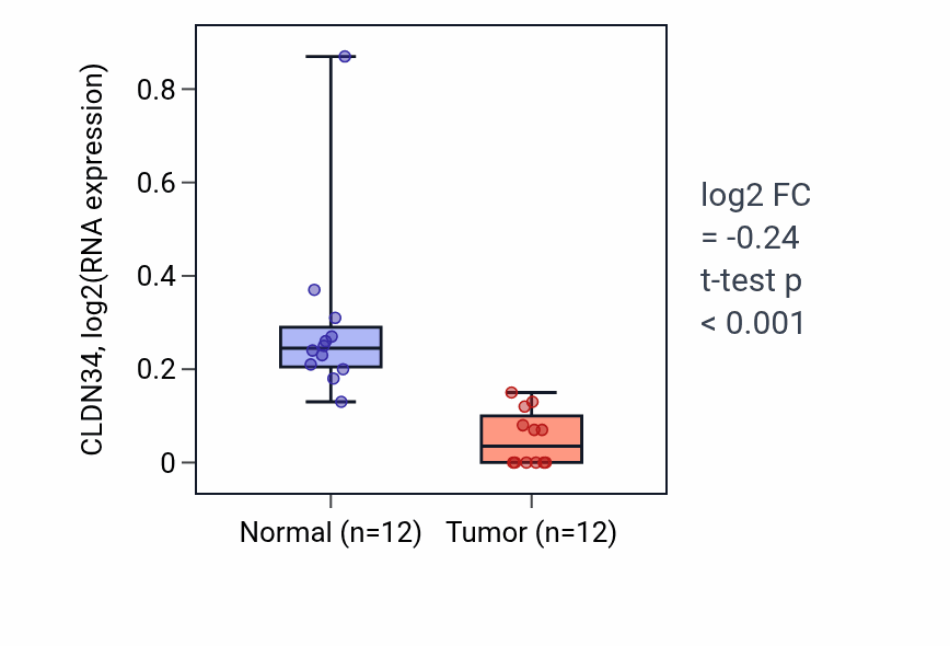 Tumor-vs-normal expression box plot for CLDN34 in KIRC.