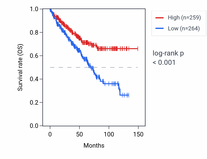 Kaplan&ndash;Meier survival curve for CLDN4 RNA expression in KIRC: high vs low expression groups.
