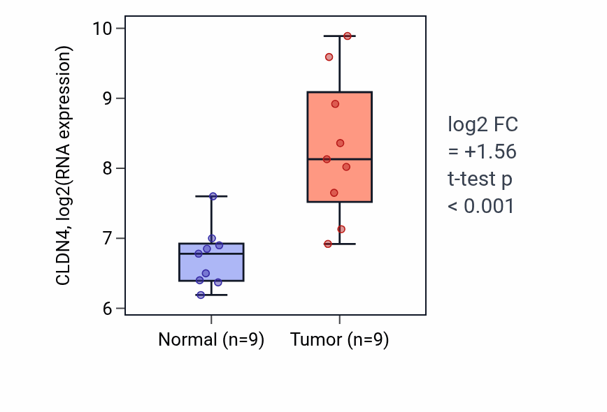 Tumor-vs-normal expression box plot for CLDN4 in LUAD.