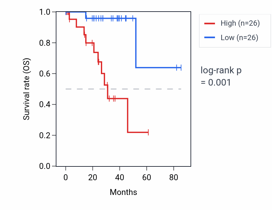 Kaplan&ndash;Meier survival curve for CLDN5 RNA expression in UVM: high vs low expression groups.