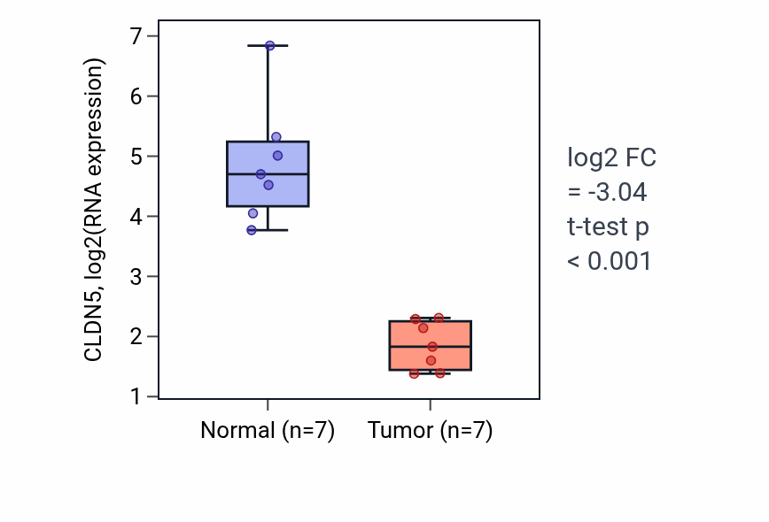 Tumor-vs-normal expression box plot for CLDN5 in BLCA.