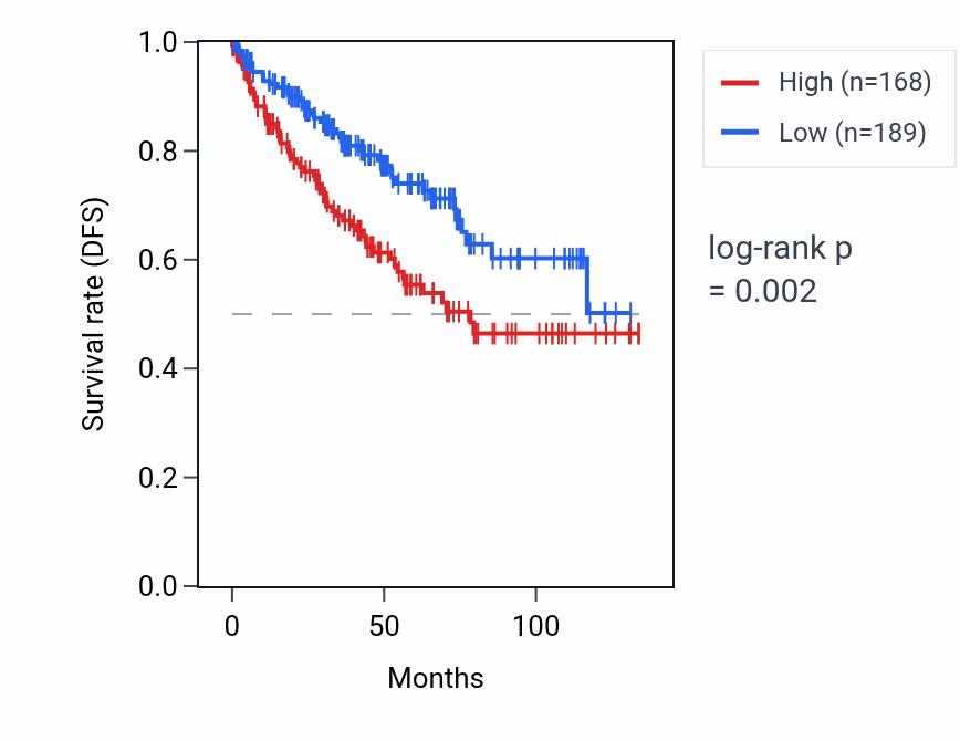 Kaplan&ndash;Meier survival curve for CLDN6 RNA expression in KIRC: high vs low expression groups.