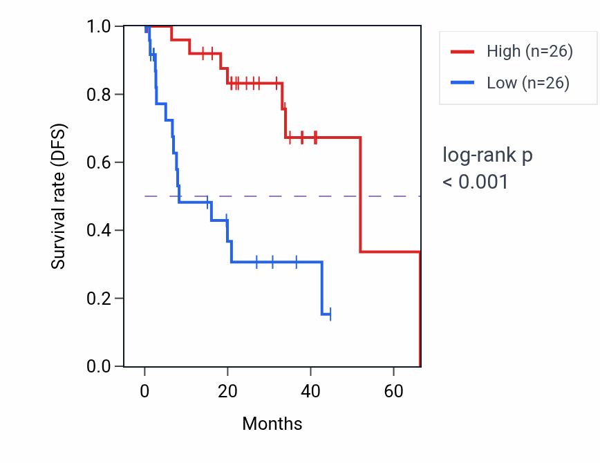 Kaplan&ndash;Meier survival curve for CLDN7 RNA expression in UVM: high vs low expression groups.
