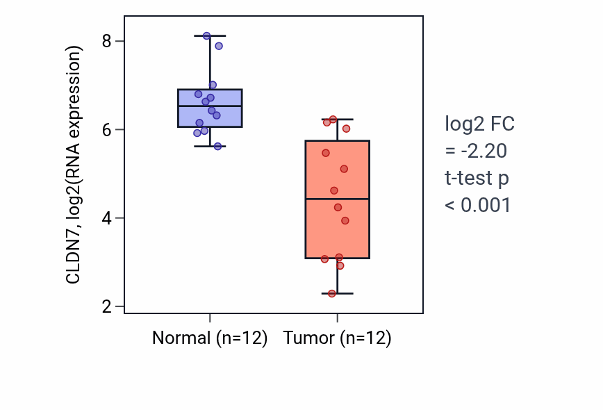 Tumor-vs-normal expression box plot for CLDN7 in KIRC.