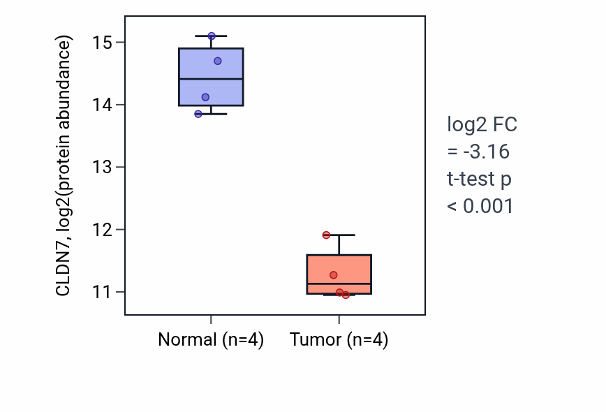 Tumor-vs-normal mass-spec protein box plot for CLDN7 in CCRCC.