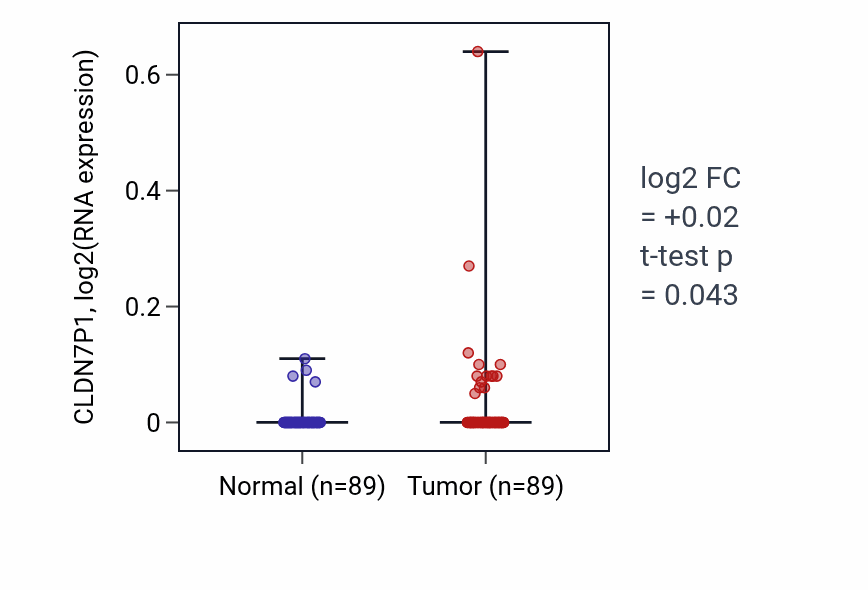 Tumor-vs-normal expression box plot for CLDN7P1 in BRCA.