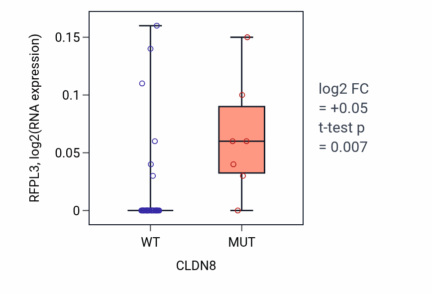 Box plot of RFPL3 in CLDN8-low vs CLDN8-high samples in UPPER_AERODIGESTIVE_TRACT.
