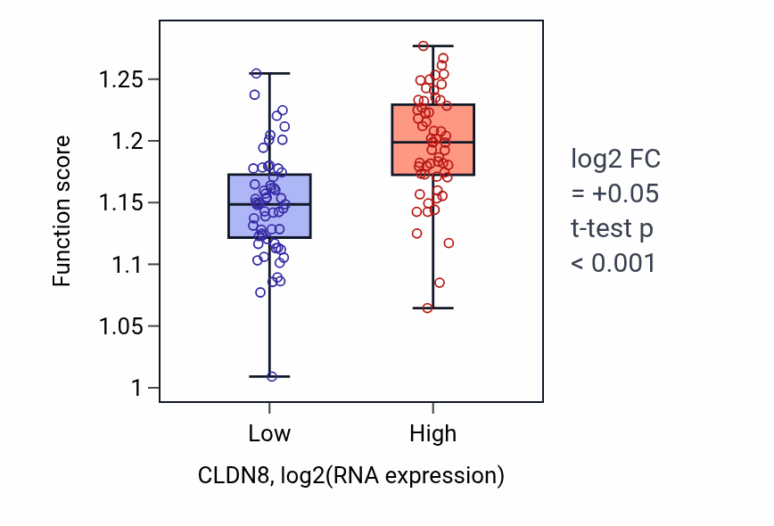 Box plot of Peroxisome organization in CLDN8-low vs CLDN8-high samples in THYM.