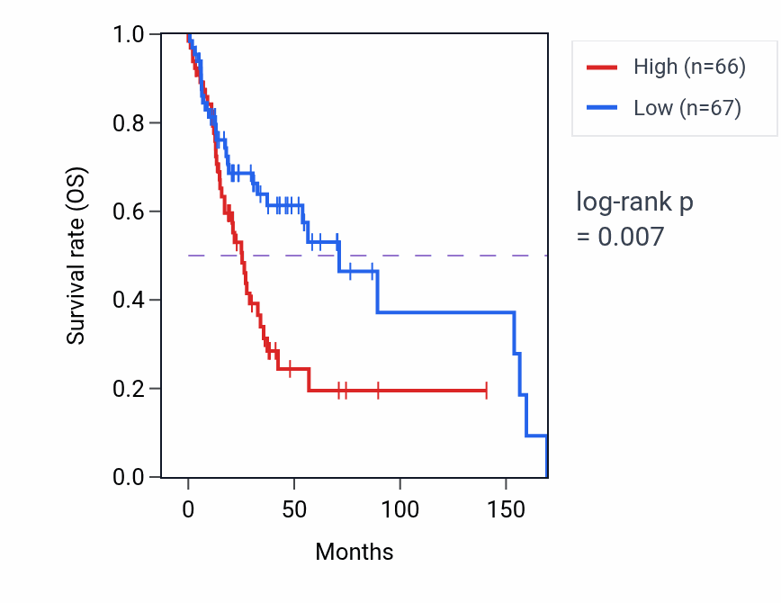 Kaplan&ndash;Meier survival curve for CLDN8 RNA expression in HNSC: high vs low expression groups.