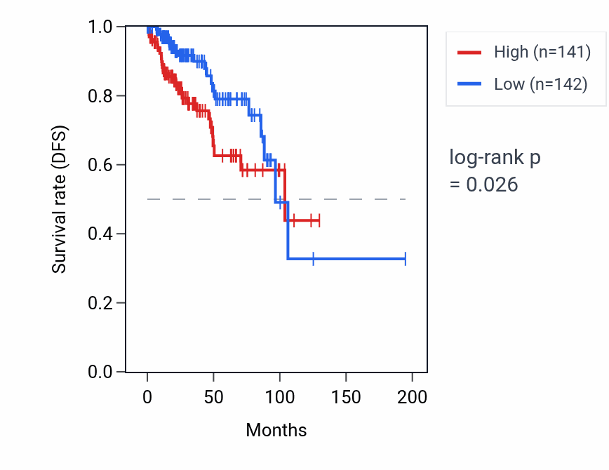 Kaplan&ndash;Meier survival curve for CLDN9 RNA expression in KIRP: high vs low expression groups.