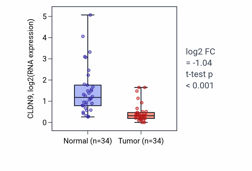 Tumor-vs-normal expression box plot for CLDN9 in KIRC.
