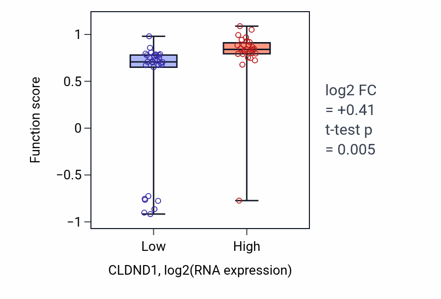 Box plot of Receptor localization to non-motile cilium in CLDND1-low vs CLDND1-high samples in BREAST.