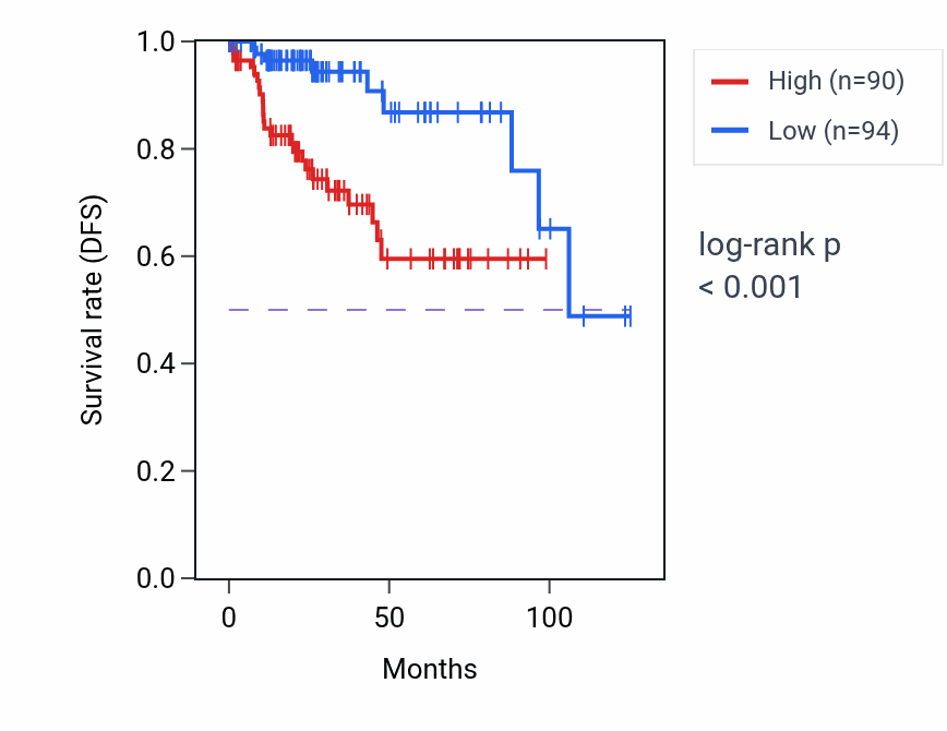 Kaplan&ndash;Meier survival curve for CLDND1 RNA expression in KIRP: high vs low expression groups.
