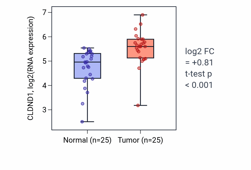 Tumor-vs-normal expression box plot for CLDND1 in HNSC.