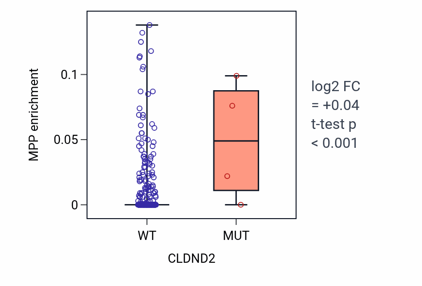 Box plot of MPP in CLDND2-low vs CLDND2-high samples in COAD.