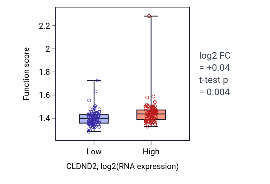 Box plot of Oxidative phosphorylation in CLDND2-low vs CLDND2-high samples in ESCA.