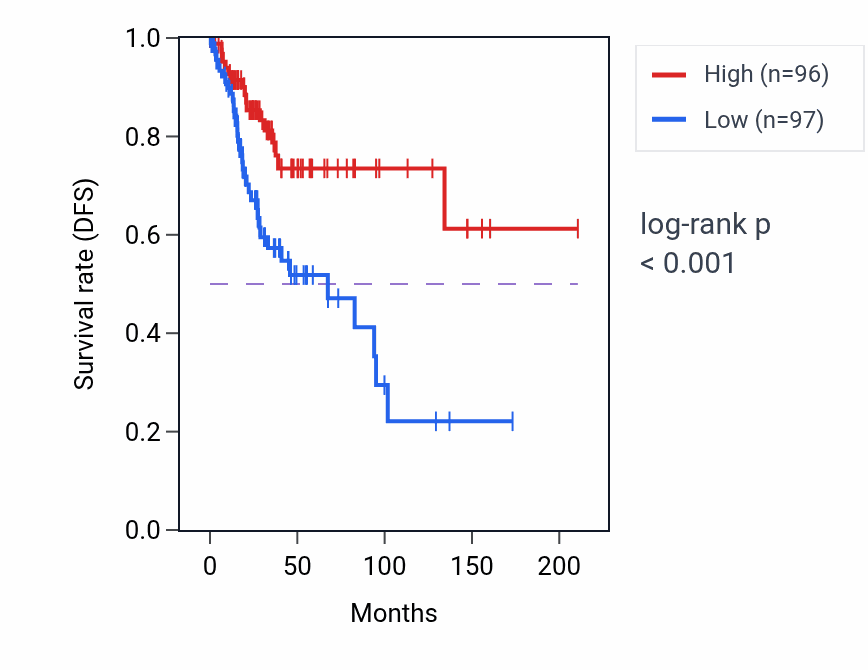 Kaplan&ndash;Meier survival curve for CLDND2 RNA expression in CESC: high vs low expression groups.
