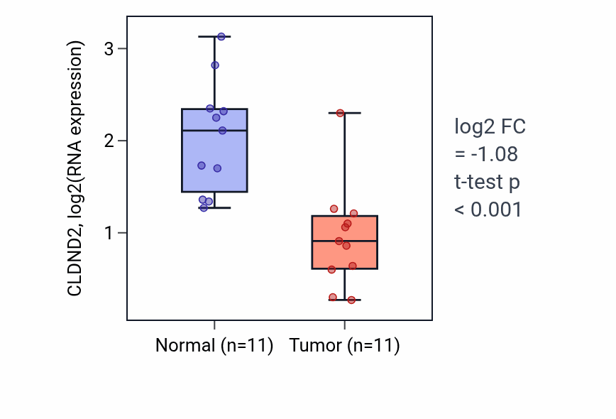 Tumor-vs-normal expression box plot for CLDND2 in KICH.