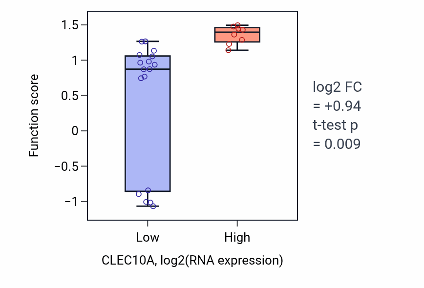 Box plot of Triglyceride-rich lipoprotein particle remodeling in CLEC10A-low vs CLEC10A-high samples in LIVER.