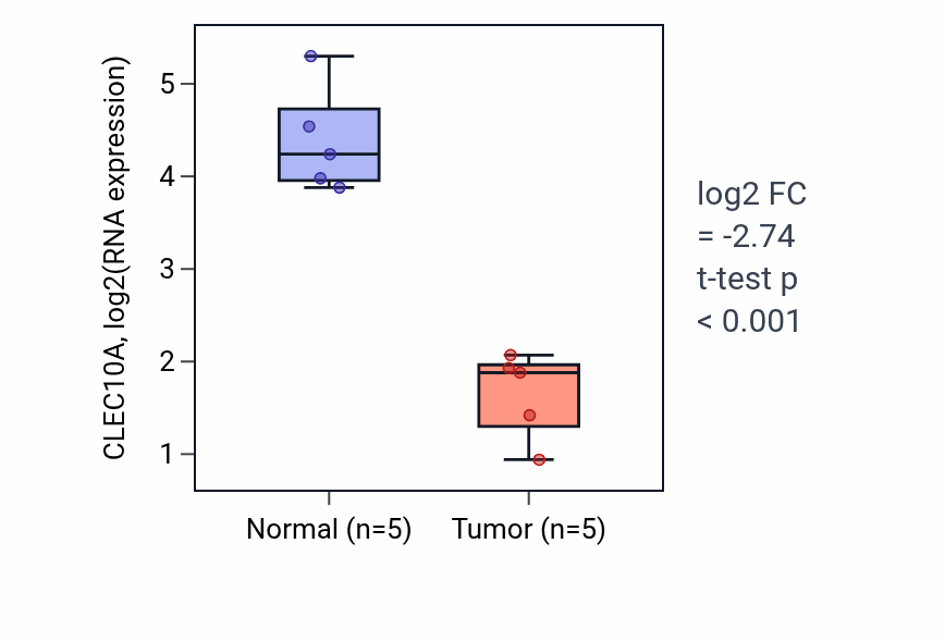 Tumor-vs-normal expression box plot for CLEC10A in COAD.