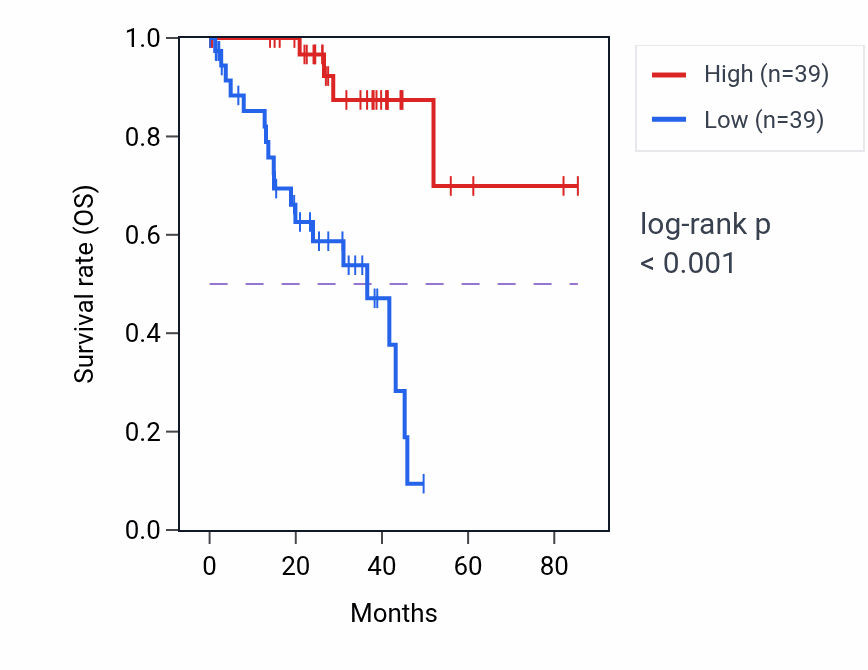 Kaplan&ndash;Meier survival curve for CLEC11A RNA expression in UVM: high vs low expression groups.