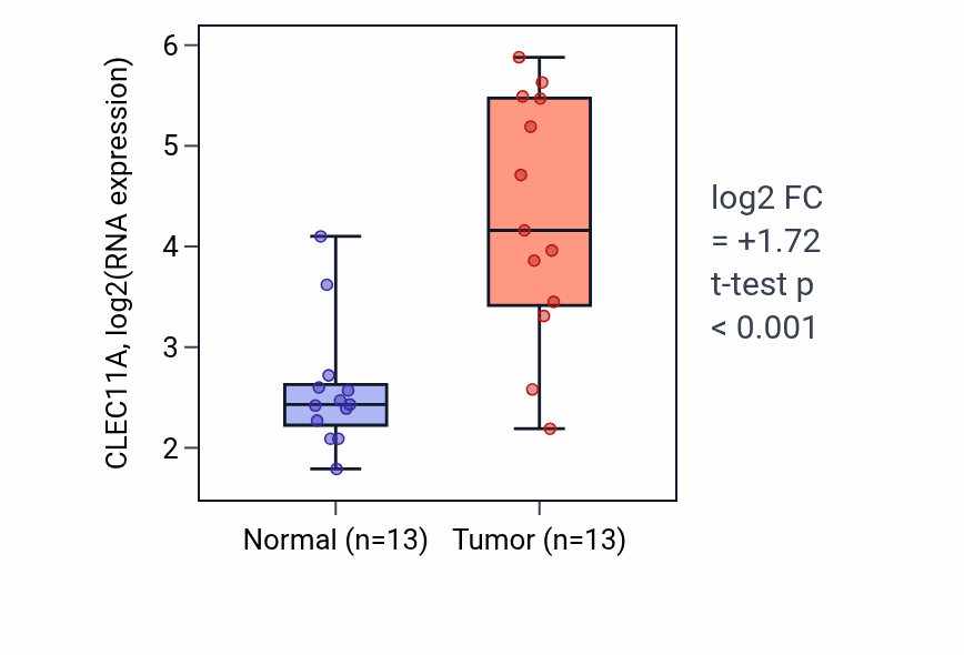 Tumor-vs-normal expression box plot for CLEC11A in HNSC.