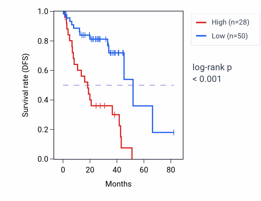 Kaplan&ndash;Meier survival curve for CLEC12A-AS1 RNA expression in UVM: high vs low expression groups.