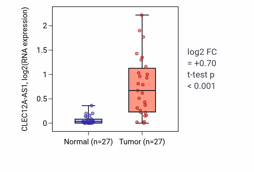 Tumor-vs-normal expression box plot for CLEC12A-AS1 in HNSC.