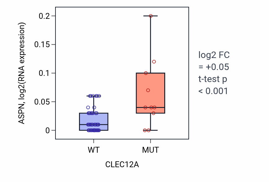 Box plot of ASPN in CLEC12A-low vs CLEC12A-high samples in LARGE_INTESTINE.