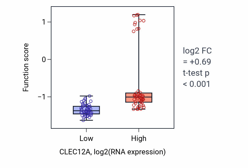 Box plot of Natural killer cell inhibitory signaling pathway in CLEC12A-low vs CLEC12A-high samples in BLOOD_Leukemia.