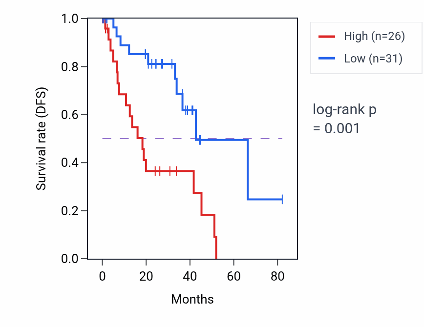 Kaplan&ndash;Meier survival curve for CLEC12A RNA expression in UVM: high vs low expression groups.