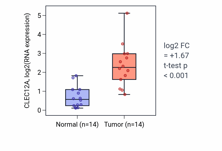 Tumor-vs-normal expression box plot for CLEC12A in KIRC.