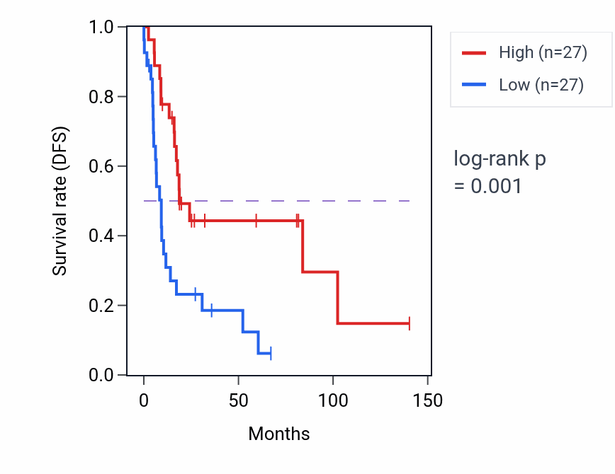Kaplan&ndash;Meier survival curve for CLEC12B RNA expression in UCS: high vs low expression groups.