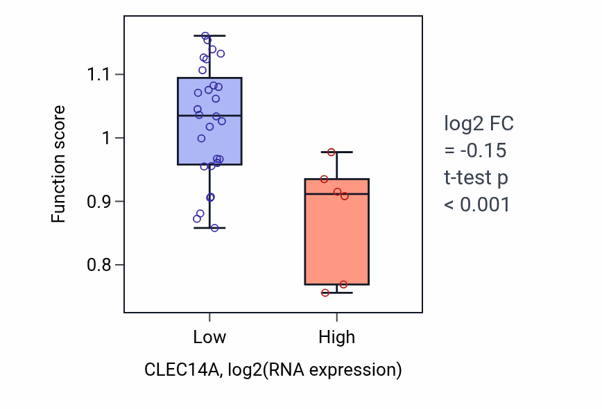Box plot of tRNA wobble guanine modification in CLEC14A-low vs CLEC14A-high samples in KIDNEY.