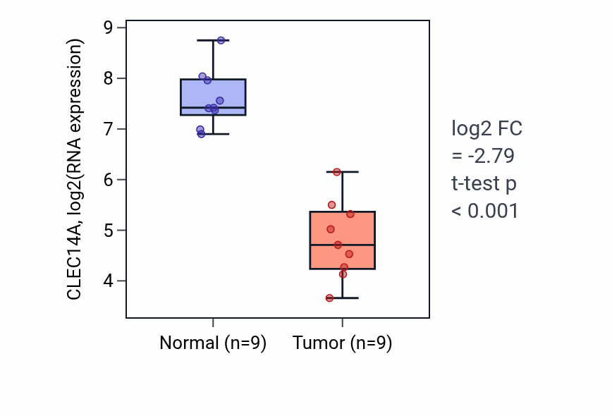 Tumor-vs-normal expression box plot for CLEC14A in LUAD.