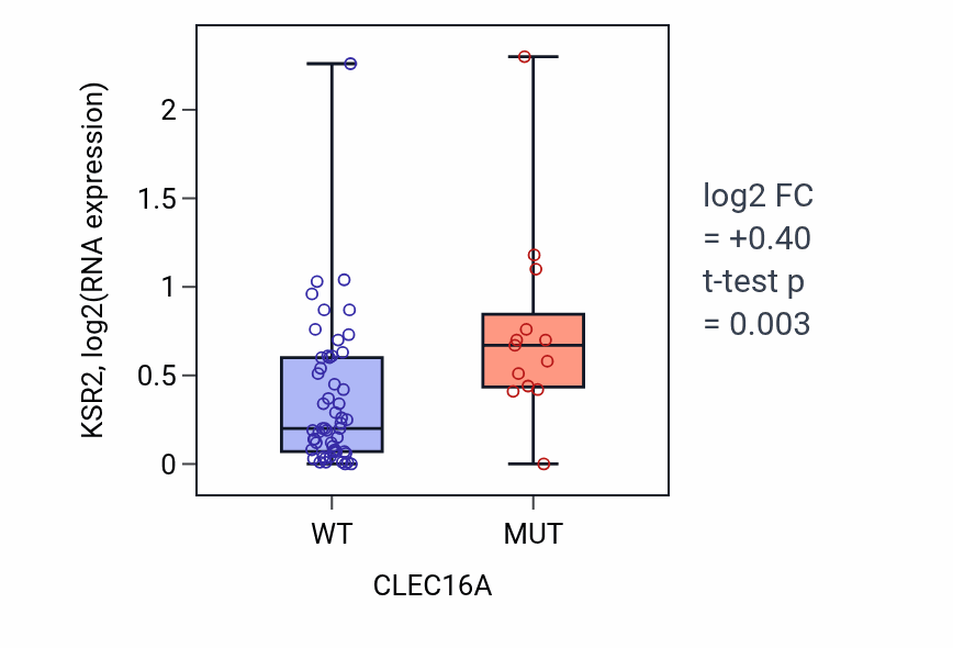 Box plot of KSR2 in CLEC16A-low vs CLEC16A-high samples in LARGE_INTESTINE.