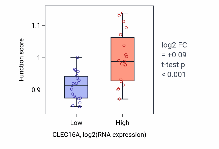 Box plot of Negative regulation of autophagosome maturation in CLEC16A-low vs CLEC16A-high samples in BONE.
