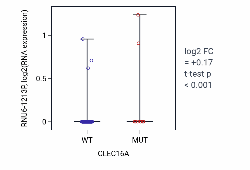 Box plot of RNU6-1213P in CLEC16A-low vs CLEC16A-high samples in BLCA.