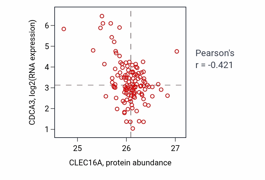 Per-sample scatter of CLEC16A vs CDCA3 in BRCA (Pearson r = -0.42).