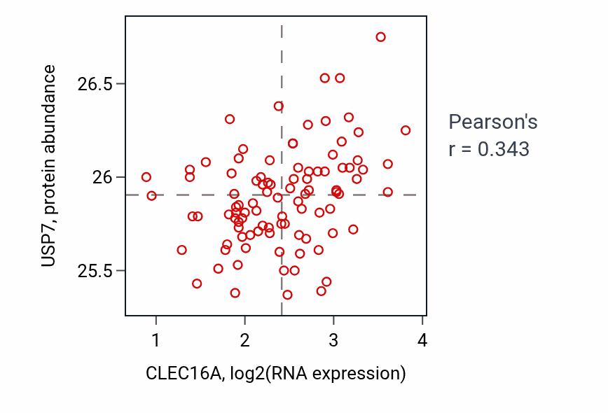 Per-sample scatter of CLEC16A vs USP7 in COAD (Pearson r = 0.34).
