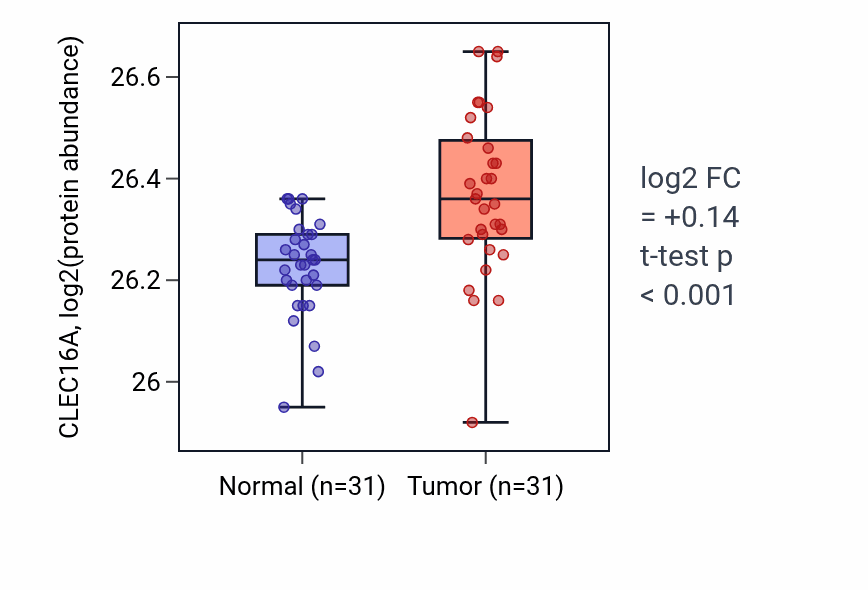 Tumor-vs-normal mass-spec protein box plot for CLEC16A in LUAD.