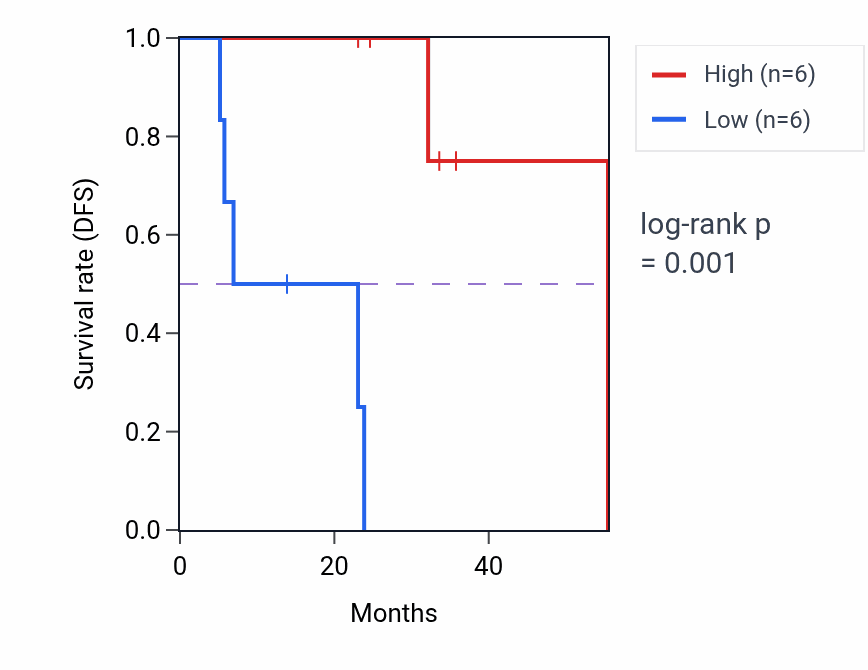 Kaplan&ndash;Meier survival curve for CLEC16A mass-spec protein-high vs -low samples in HNSC.