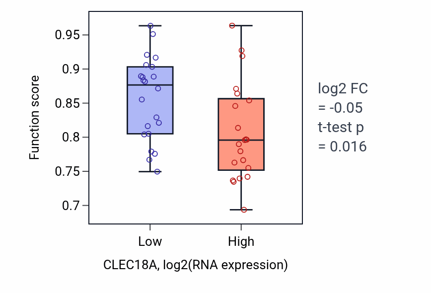Box plot of Cilium movement in CLEC18A-low vs CLEC18A-high samples in UPPER_AERODIGESTIVE_TRACT.