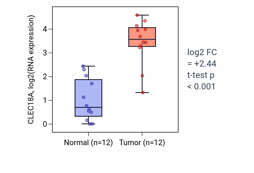 Tumor-vs-normal expression box plot for CLEC18A in KIRC.