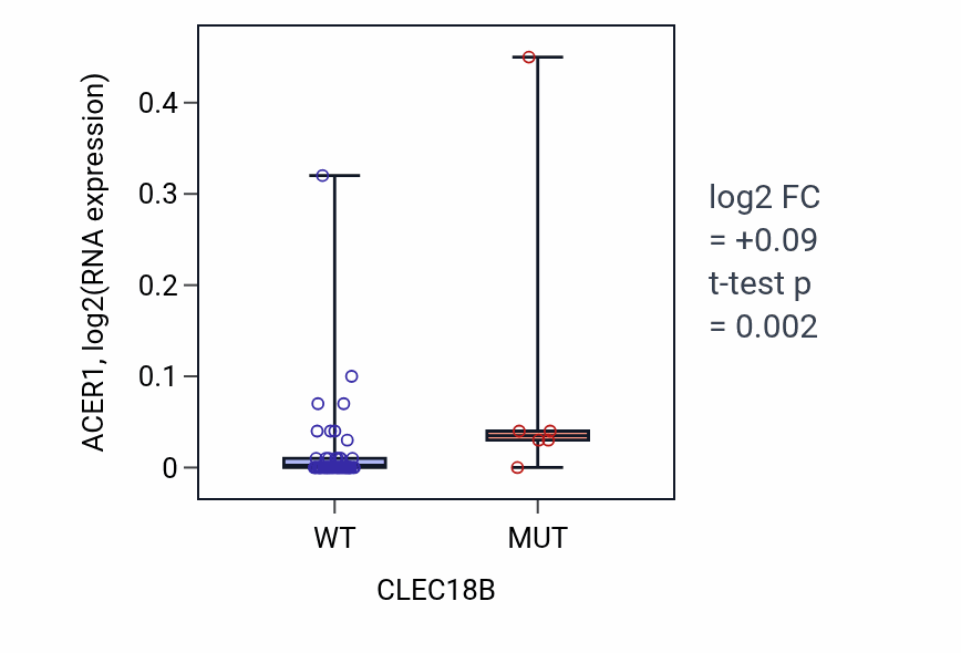 Box plot of ACER1 in CLEC18B-low vs CLEC18B-high samples in LARGE_INTESTINE.