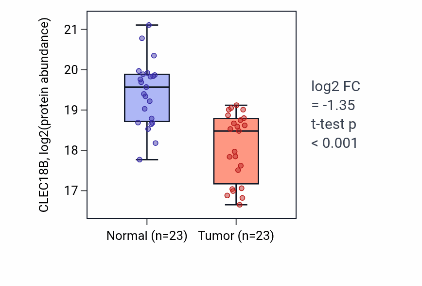 Tumor-vs-normal mass-spec protein box plot for CLEC18B in CCRCC.