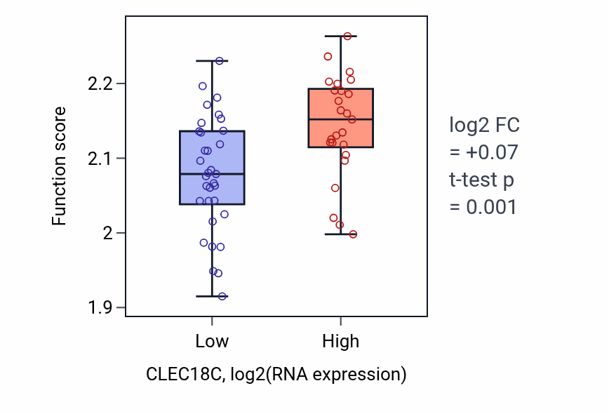 Box plot of Regulation of myoblast fusion in CLEC18C-low vs CLEC18C-high samples in OVARY.