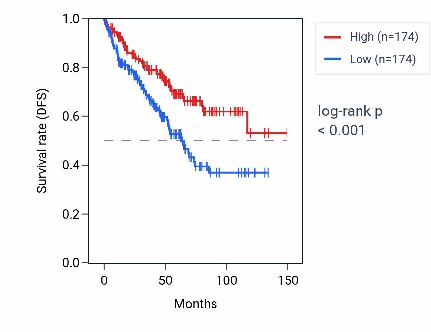 Kaplan&ndash;Meier survival curve for CLEC18C RNA expression in KIRC: high vs low expression groups.