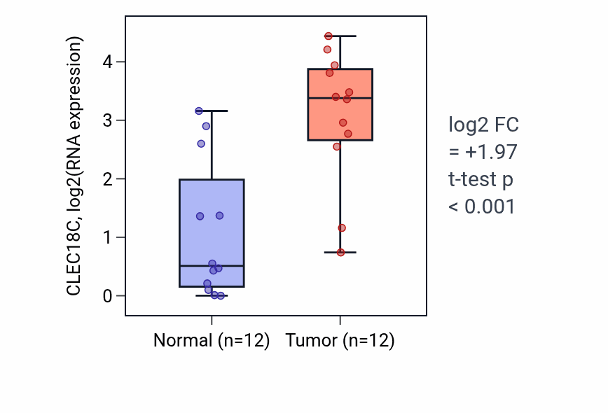Tumor-vs-normal expression box plot for CLEC18C in KIRC.
